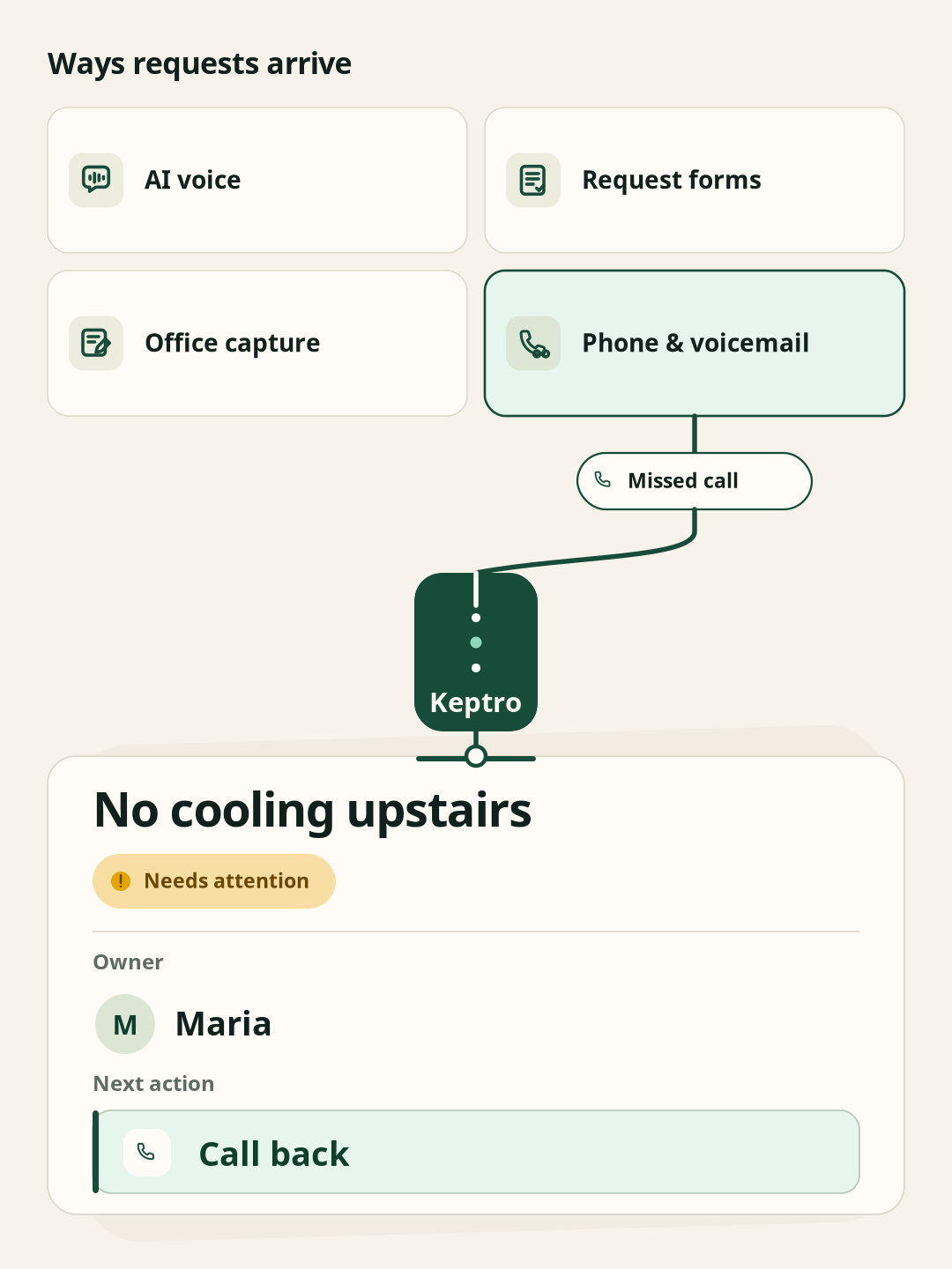 Four representative ways requests arrive. A missed call moves through Keptro into a responsibility card for “No cooling upstairs”: needs attention, owner Maria, next action call back.